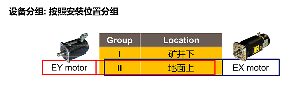 防爆伺服電機(jī)場景分類