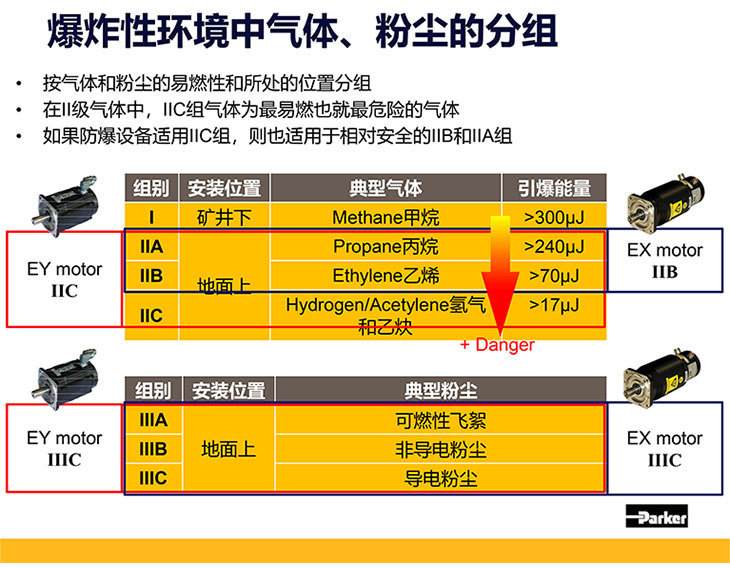 爆炸性環(huán)境中氣體、粉塵的分組